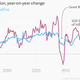 Image for article titled After 2508 days, the Fed still won’t raise interest rates from near zero
